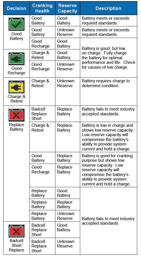 Battery Test Result Matrix